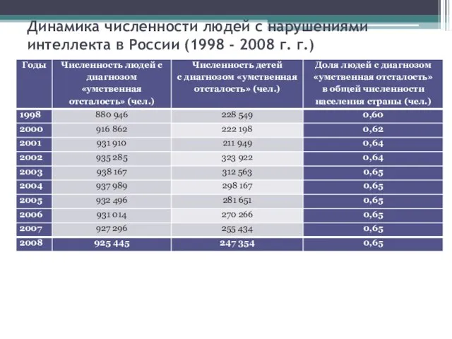 Динамика численности людей с нарушениями интеллекта в России (1998 - 2008 г. г.)