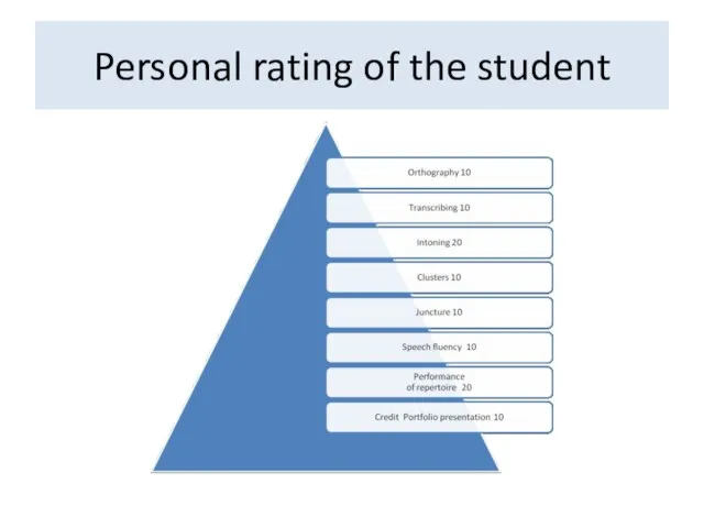 Personal rating of the student