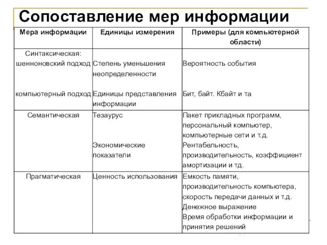 Сопоставление мер информации