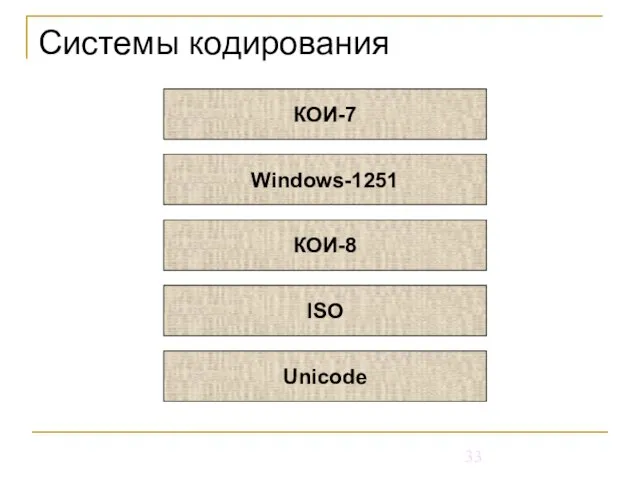 Системы кодирования КОИ-7 Windows-1251 КОИ-8 ISO Unicode