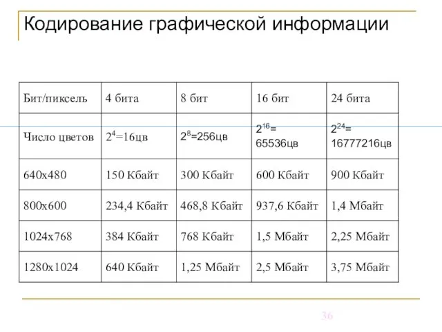 Кодирование графической информации