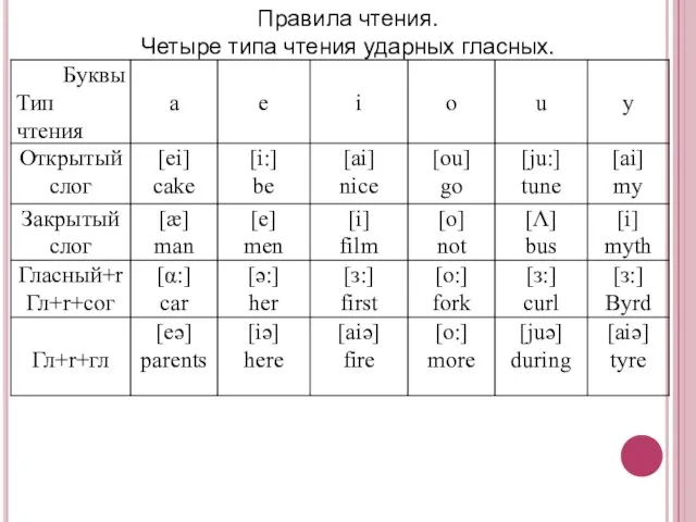 Правила чтения. Четыре типа чтения ударных гласных.