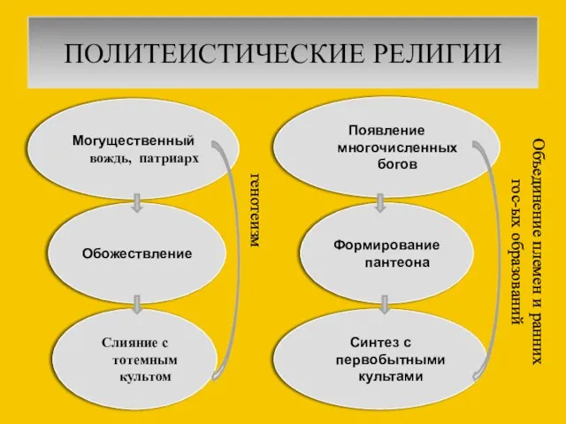 ПОЛИТЕИСТИЧЕСКИЕ РЕЛИГИИ Могущественный вождь, патриарх Обожествление Слияние с тотемным культом генотеизм Появление