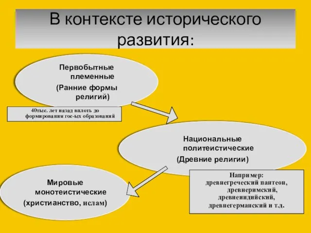 В контексте исторического развития: Первобытные племенные (Ранние формы религий) 40тыс. лет назад