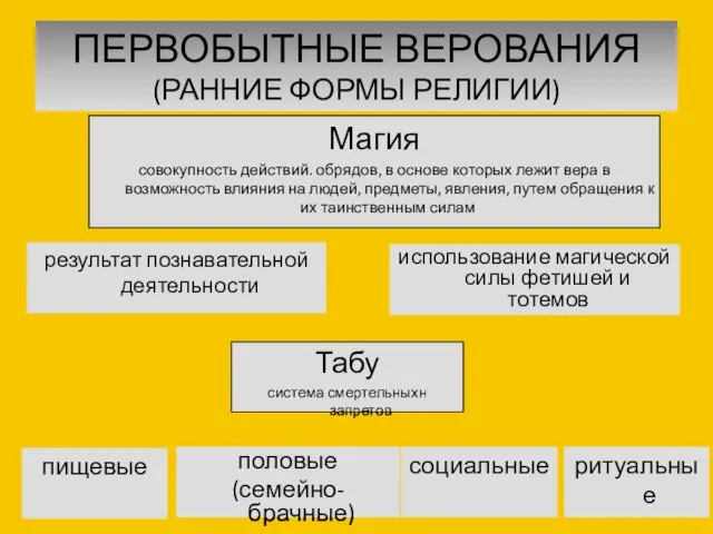 ПЕРВОБЫТНЫЕ ВЕРОВАНИЯ (РАННИЕ ФОРМЫ РЕЛИГИИ) Магия совокупность действий. обрядов, в основе которых