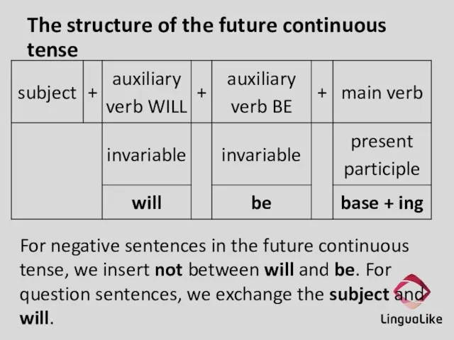 The structure of the future continuous tense For negative sentences in the