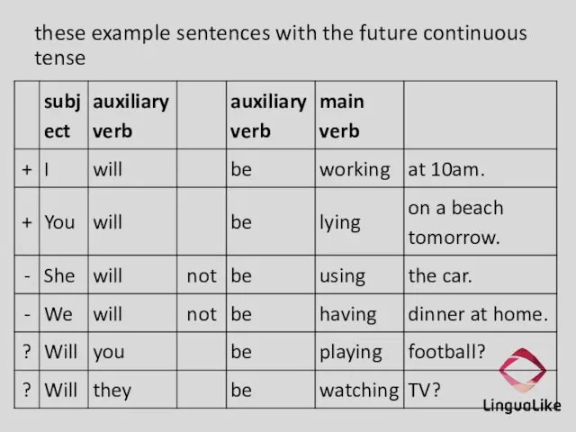 these example sentences with the future continuous tense