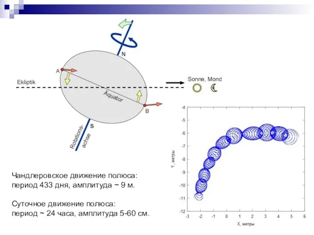 Чандлеровское движение полюса: период 433 дня, амплитуда ~ 9 м. Суточное движение