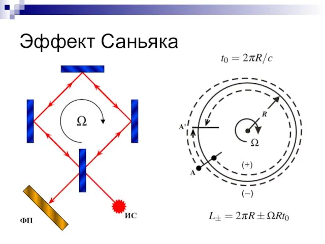 Эффект Саньяка ФП ИС