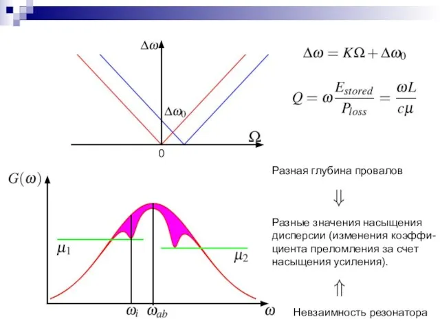 0 Разная глубина провалов Разные значения насыщения дисперсии (изменения коэффи- циента преломления