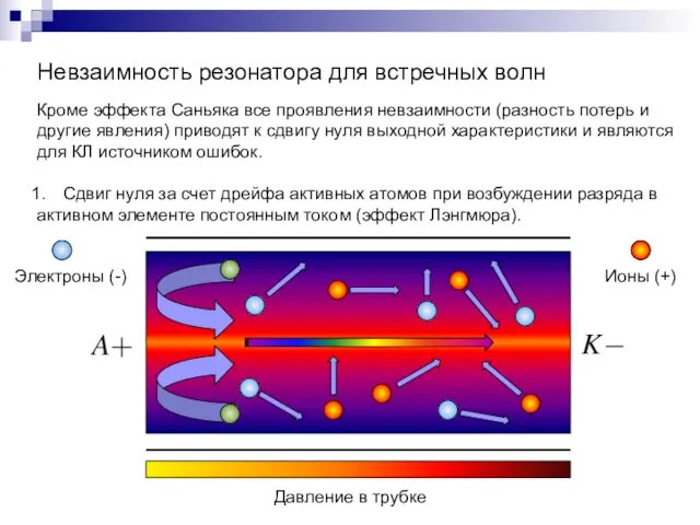 Невзаимность резонатора для встречных волн Кроме эффекта Саньяка все проявления невзаимности (разность