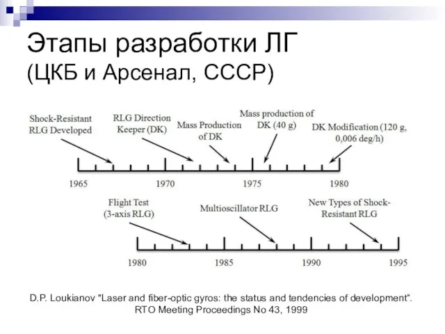 Этапы разработки ЛГ (ЦКБ и Арсенал, СССР) D.P. Loukianov "Laser and fiber-optic