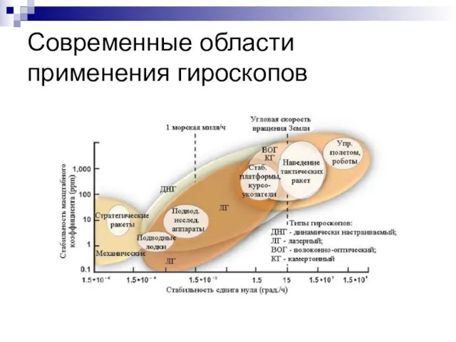 Современные области применения гироскопов