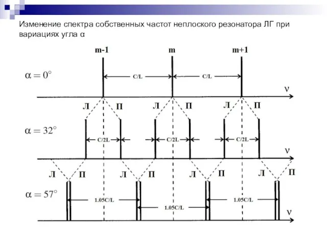 Изменение спектра собственных частот неплоского резонатора ЛГ при вариациях угла α