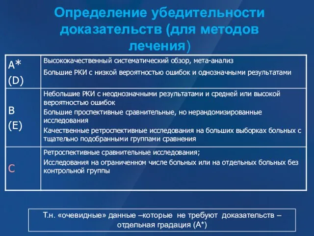 Определение убедительности доказательств (для методов лечения) Т.н. «очевидные» данные –которые не требуют