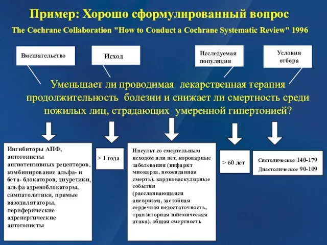 Исследуемая популяция Вмешательство Исход Условия отбора Пример: Хорошо сформулированный вопрос Уменьшает ли