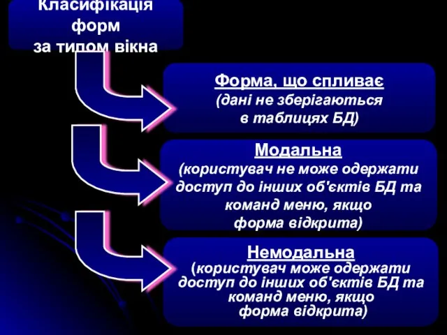 Класифікація форм за типом вікна Форма, що спливає (дані не зберігаються в