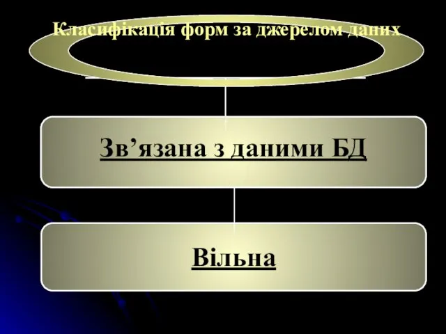 Вільна Зв’язана з даними БД Класифікація форм за джерелом даних