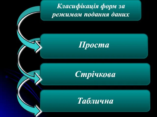 Таблична Стрічкова Проста Класифікація форм за режимом подання даних