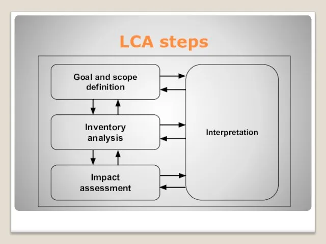 LCA steps