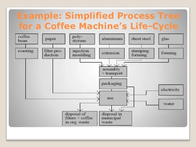 Example: Simplified Process Tree for a Coffee Machine’s Life-Cycle