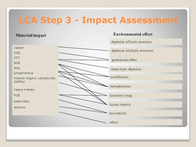 LCA Step 3 - Impact Assessment