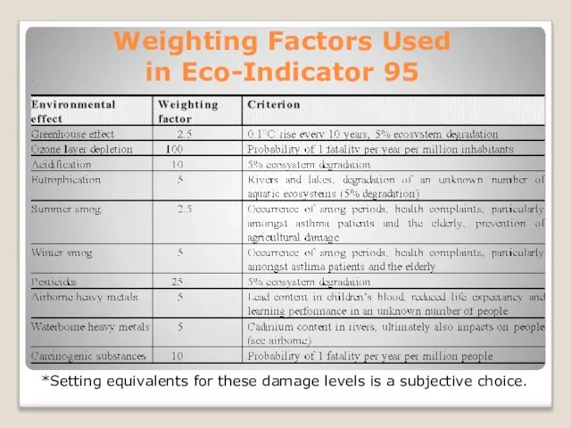 Weighting Factors Used in Eco-Indicator 95 *Setting equivalents for these damage levels is a subjective choice.