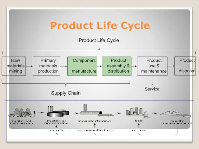 Product Life Cycle Raw materials mining Primary materials production Component manufacture Product