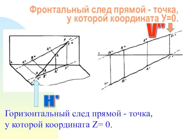 Фронтальный след прямой - точка, у которой координата У=0. Горизонтальный след прямой