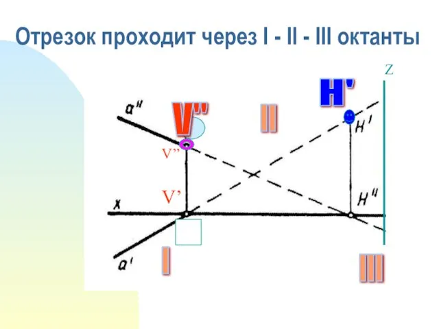 Отрезок проходит через I - II - III октанты V’ V’’ I