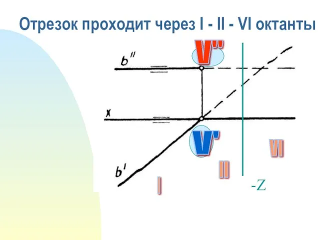 Отрезок проходит через I - II - VI октанты -Z I II VI V" V'