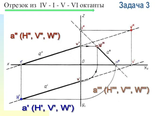 Задача 3 a" (H", V", W") a' (H', V', W') a''' (H''',