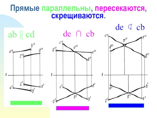 Прямые параллельны, пересекаются, скрещиваются. ab || cd de ∩ cb de ⊄ cb