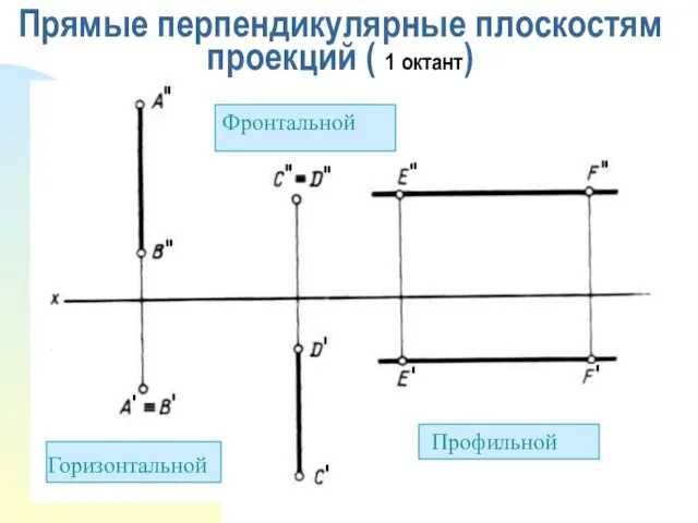 Прямые перпендикулярные плоскостям проекций ( 1 октант) Профильной ПП Профильной Горизонтальной Фронтальной