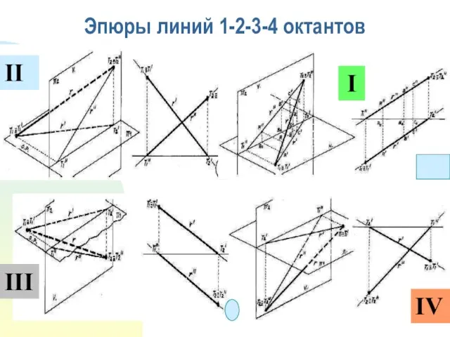 Эпюры линий 1-2-3-4 октантов I II IV III