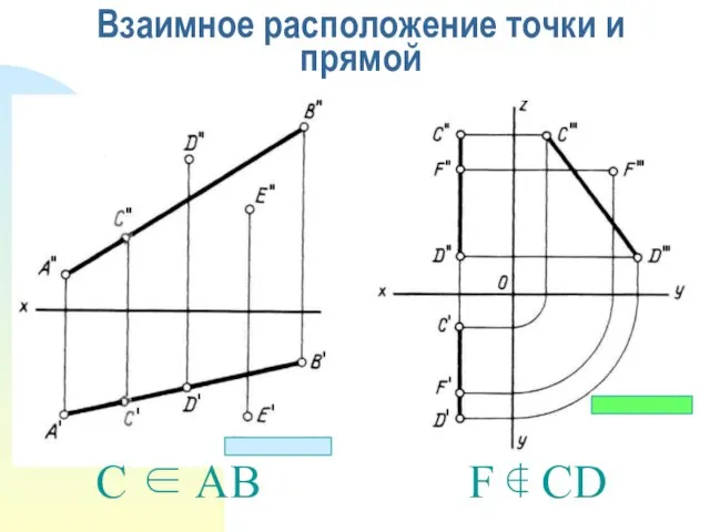 Взаимное расположение точки и прямой C ∈ AB F ∉ CD