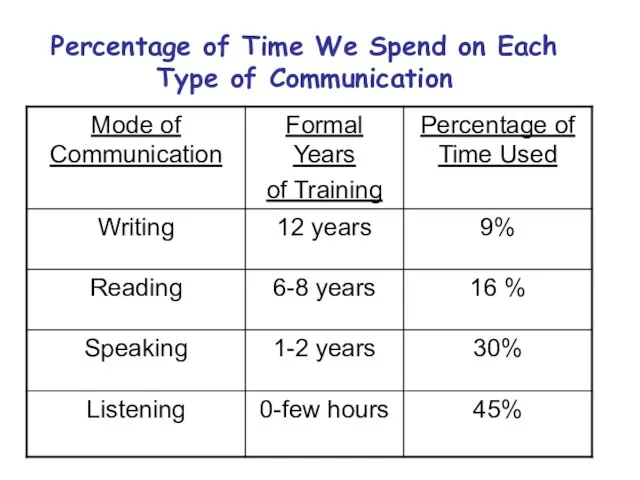 Percentage of Time We Spend on Each Type of Communication