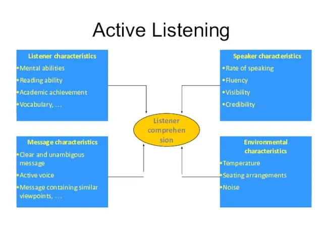 Active Listening Listener comprehension