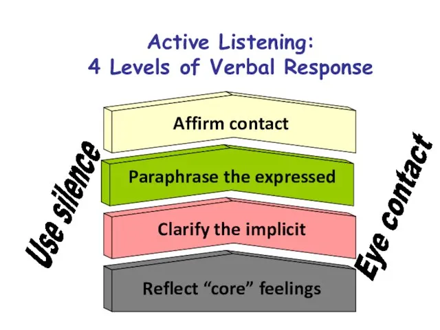 Active Listening: 4 Levels of Verbal Response