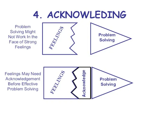 4. ACKNOWLEDING Problem Solving Might Not Work In the Face of Strong