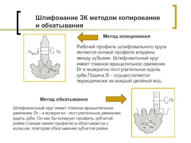 Шлифование ЗК методом копирования и обкатывания Рабочий профиль шлифовального круга является копией