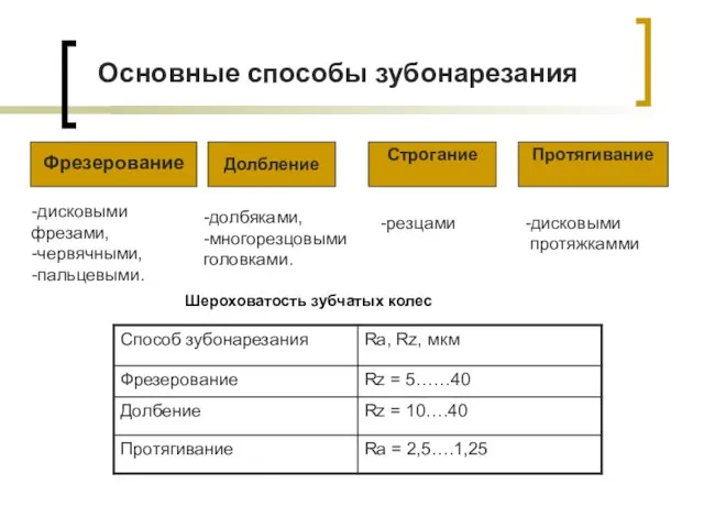 Строгание Долбление Протягивание Основные способы зубонарезания Фрезерование -дисковыми фрезами, -червячными, -пальцевыми. -долбяками,