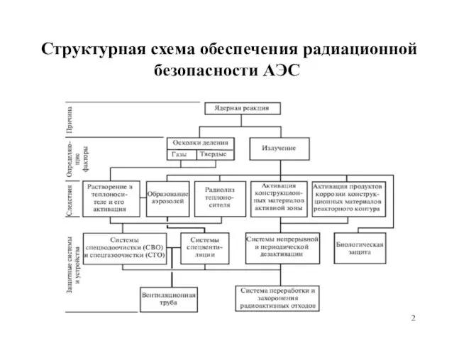 Структурная схема обеспечения радиационной безопасности АЭС