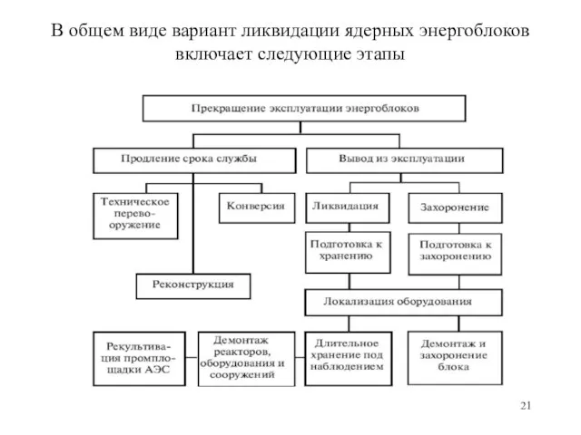 В общем виде вариант ликвидации ядерных энергоблоков включает следующие этапы