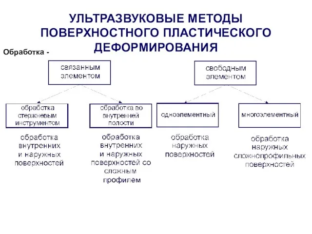 УЛЬТРАЗВУКОВЫЕ МЕТОДЫ ПОВЕРХНОСТНОГО ПЛАСТИЧЕСКОГО ДЕФОРМИРОВАНИЯ Обработка -