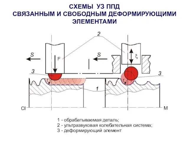 СХЕМЫ УЗ ППД СВЯЗАННЫМ И СВОБОДНЫМ ДЕФОРМИРУЮЩИМИ ЭЛЕМЕНТАМИ 1 - обрабатываемая деталь;