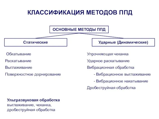 ОСНОВНЫЕ МЕТОДЫ ППД КЛАССИФИКАЦИЯ МЕТОДОВ ППД Статические Ударные (Динамические) Обкатывание Раскатывание Выглаживание