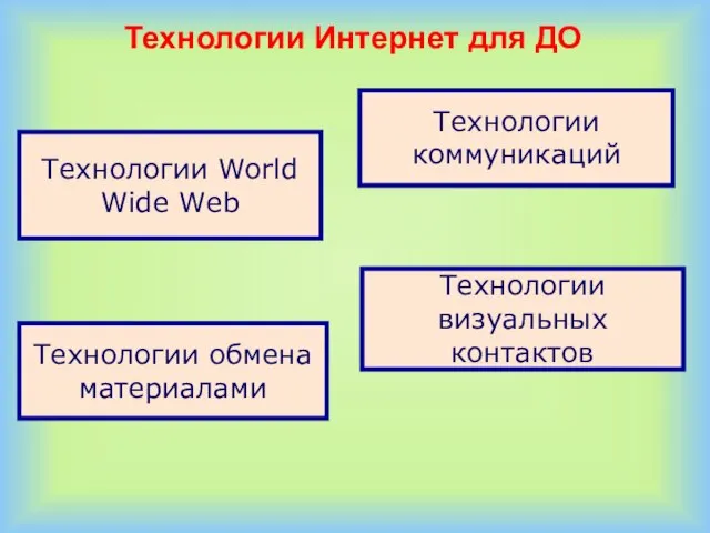 Технологии Интернет для ДО Технологии World Wide Web Технологии обмена материалами Технологии коммуникаций Технологии визуальных контактов