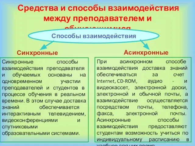 Средства и способы взаимодействия между преподавателем и обучающимися Способы взаимодействия Синхронные Асинхронные