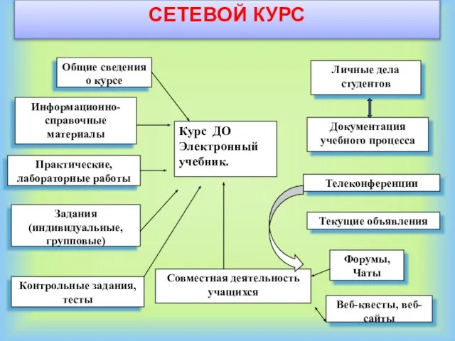 СЕТЕВОЙ КУРС Курс ДО Электронный учебник. Общие сведения о курсе Информационно-справочные материалы